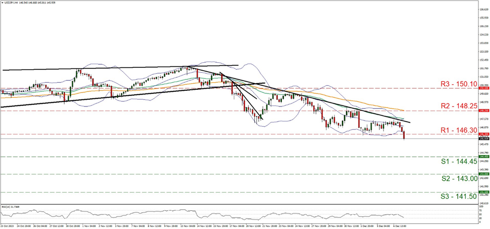 support at one  four four point four five and resistance at one four six point zero three, direction downwards  