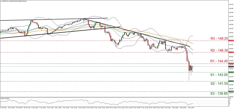 support at one hundred and forty three and resistance at one hundred and forty four point forty five, direction downwards       