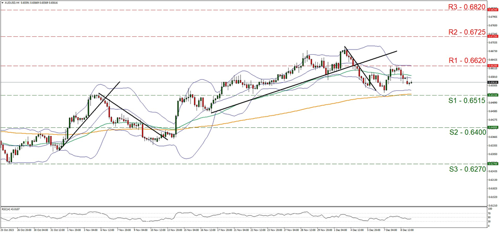 aud-usd-four-hour-chart support at zero point six five one five and resistance at zero point six six two, direction sideways