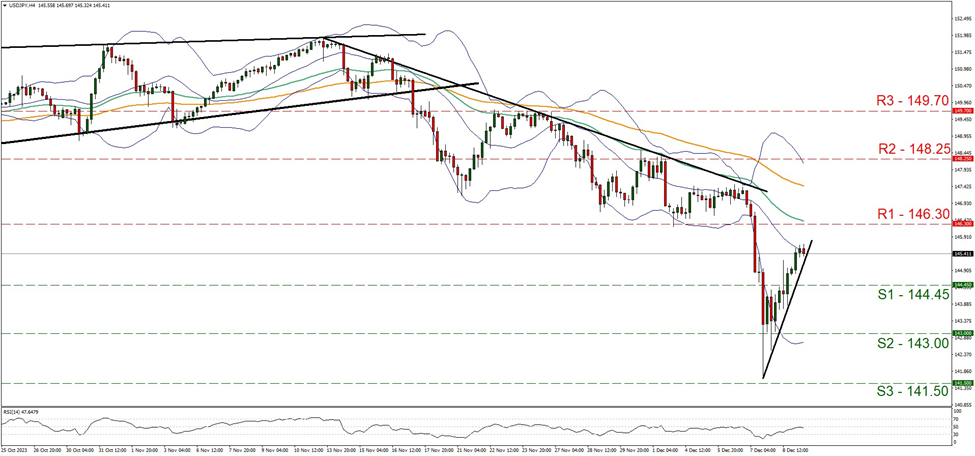 usd-jpy-four-hour-chart support at one hundred and forty four point forty five and resistance at one hundred and forty six point three, direction upwards