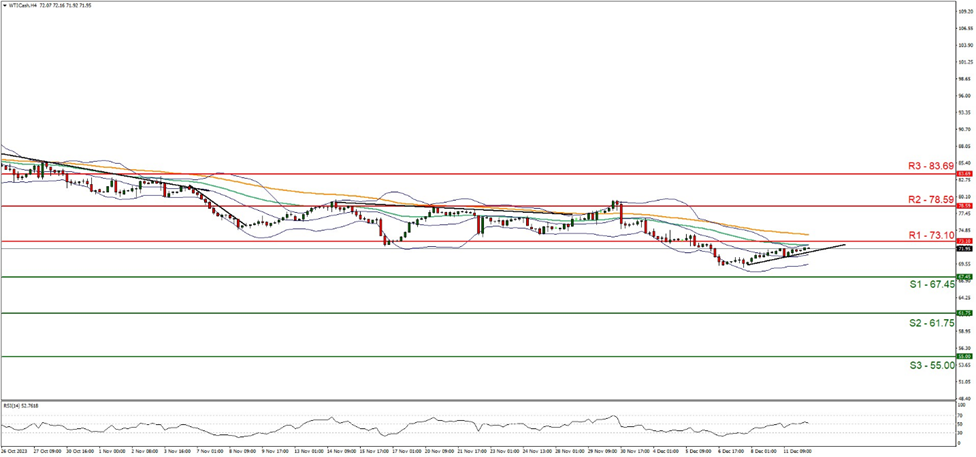 support at sixty seven point fourty five and resistance at seventy three point ten, direction sideways  