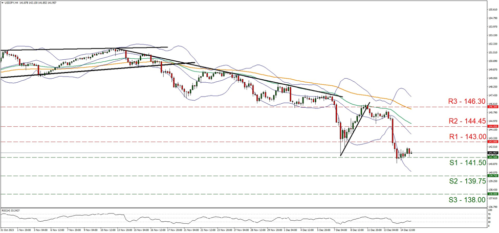 usd-jpy-four-hour-chart support at one hundred forty-one point five and resistance at one hundred forty-three, direction sideways