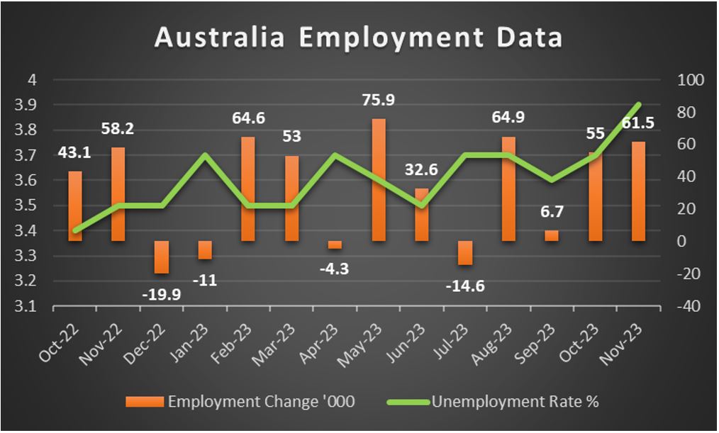 Graph showing Australia's employment data, repeated multiple times."