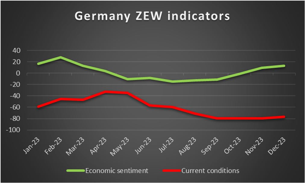 Germany ZEW indicators: A graph showing the economic sentiment and expectations in Germany.