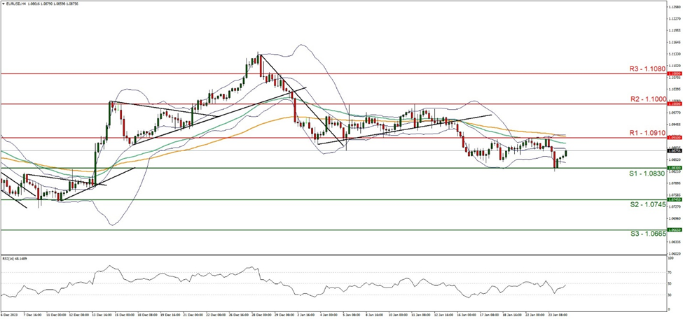 support at  one point zero eight three zero and resistance one point zero nine one zero, direction sideways  