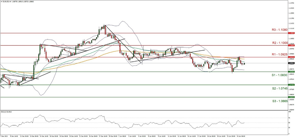 support at  one point zero eight three zero and resistance one point zero nine two five , direction sideways  