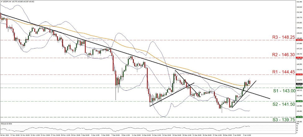 support at one four three point zero zero resistance at one four four point four five direction upwards  