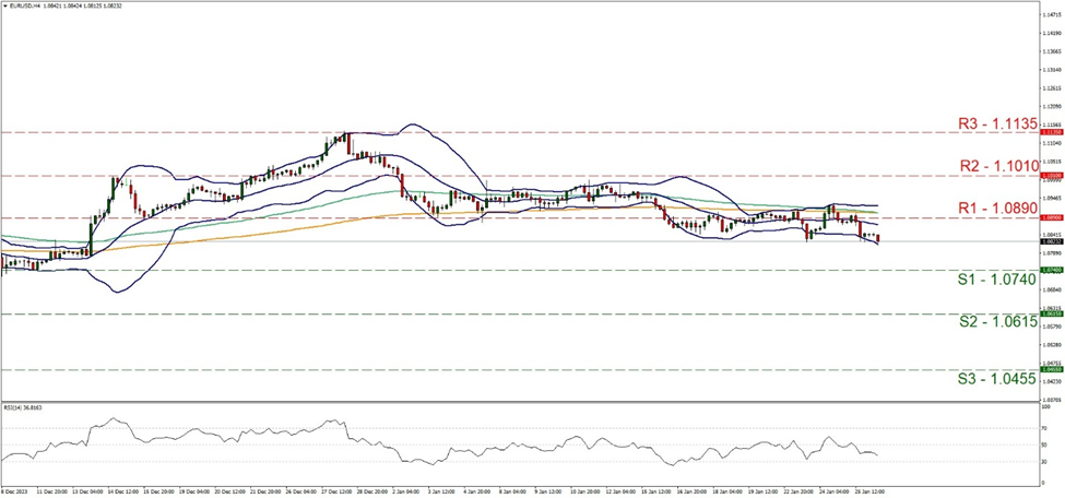 support at one point zero seven four resistance at one point zero eight nine, direction sideways 