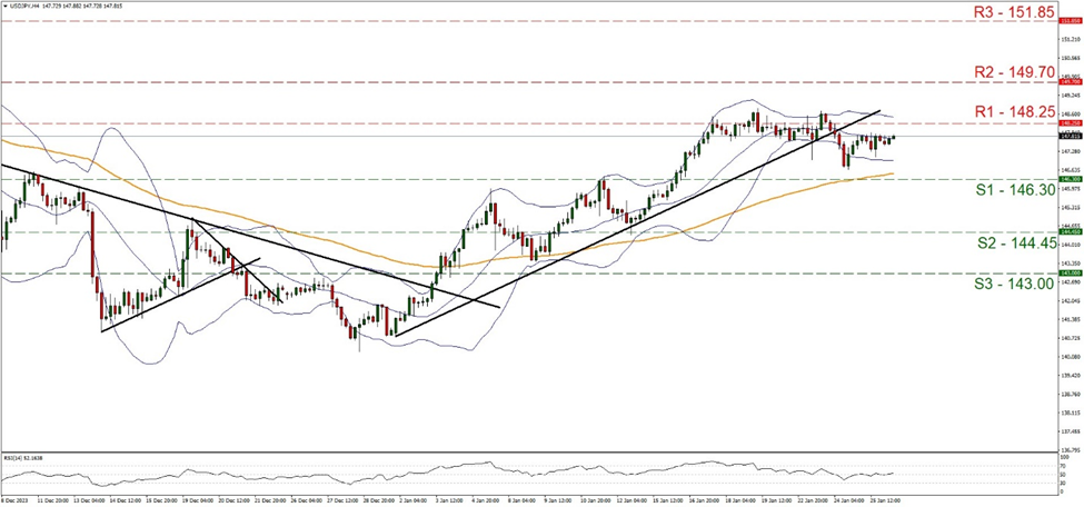 support at one hundred and forty six point three and resistance at one hundred and forty eight point two five, direction sideways 