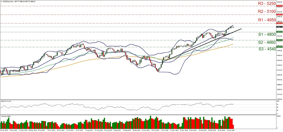 support at forty-eight hundred and resistance at forty-nine hundred and fifty, direction upwards  