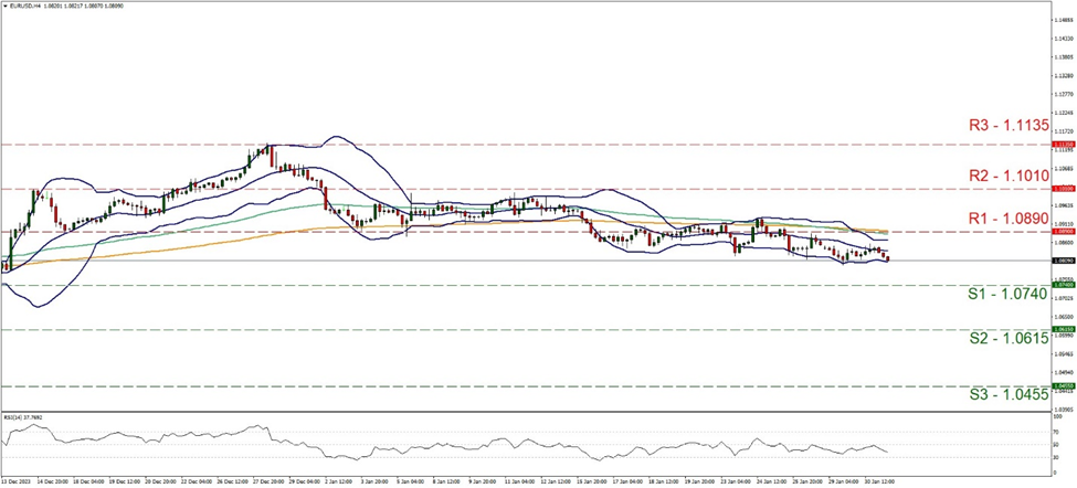 support at one point zero seven four resistance at one point zero eight nine, direction sideways 
