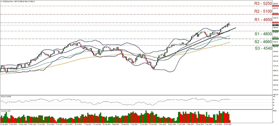 support at four thousand eight hundred and resistance at four thousand nine hundred and fifty, direction upwards   