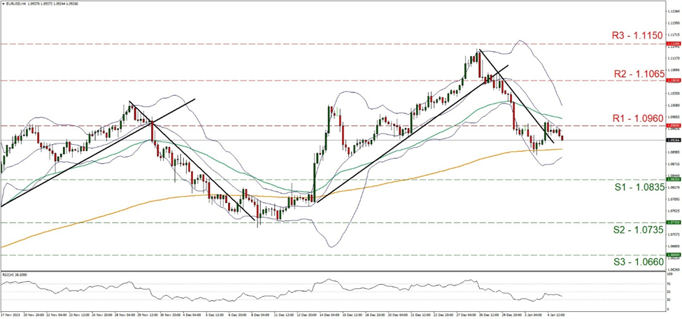 support at  one point zero eight three five and resistance at one point zero nine six zero, direction sideways   