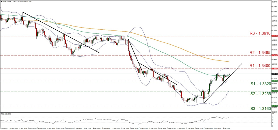 support at  one point three three two and resistance at one point three four, direction upwards  
