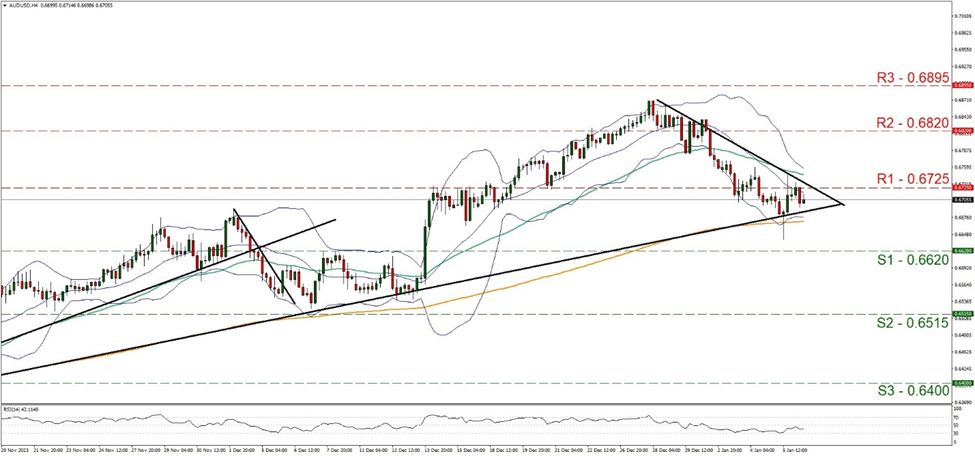 support at  zero point six six two and resistance at zero point six seven two five