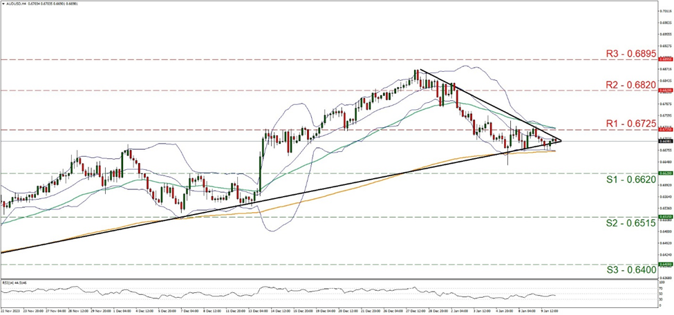 aud-usd-four-hour-chart support at zero point six six two and resistance at zero point six seven two five, direction sideways