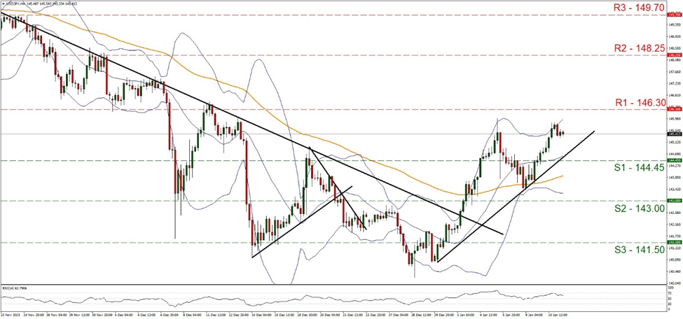 support at  one hundred and forty four point forty five and resistance at one hundred and forty six point three, direction upwards  