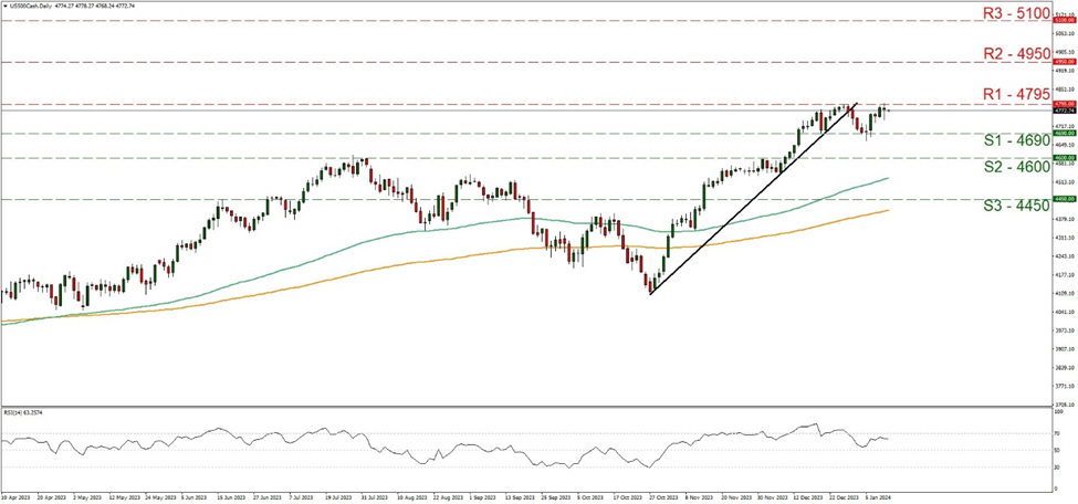 us-five-hundred-cash-daily-chart support at four thousand six hundred and ninety and resistance at four thousand seven hundred and ninety-five, direction sideways