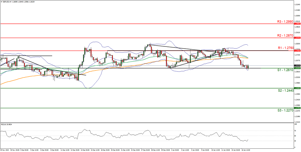 support at one point two six one zero and resistance at one point two seven six zero, direction sideways  