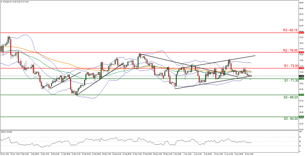 support at  seventy one point three zero and resistance at seventy three point three zero, direction sideways  