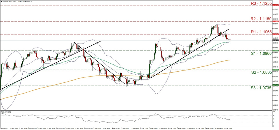 support at one point zero nine six and resistance at one point one six five, direction downwards    