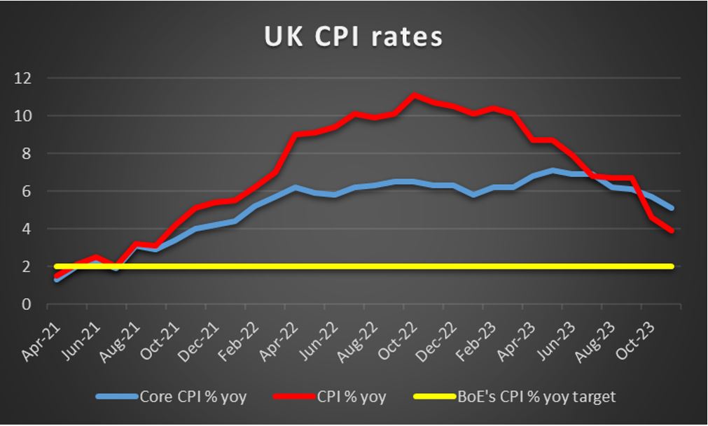 UK CPI rates chart showing inflation rates over time.