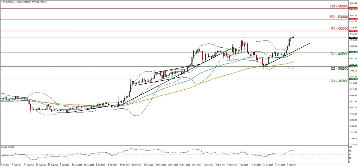 BTC/USD chart showing price and trend lines.