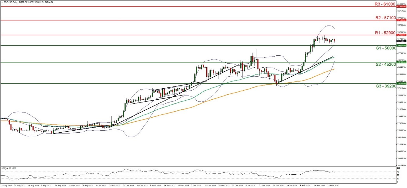 Financial chart showing BTC/USD technical analysis.