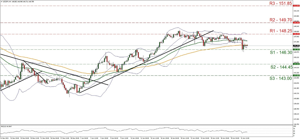 support at one hundred forty six point three and resistance at one hundred forty eight point two five, direction sideways 