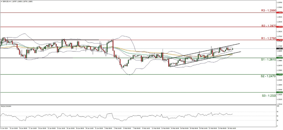 support at one point two six one zero and resistance at one point two seven six zero, direction upwards  