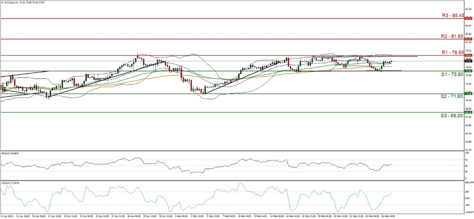 support at  seven five point eight zero and resistance at seven eight point six five, direction sideways  