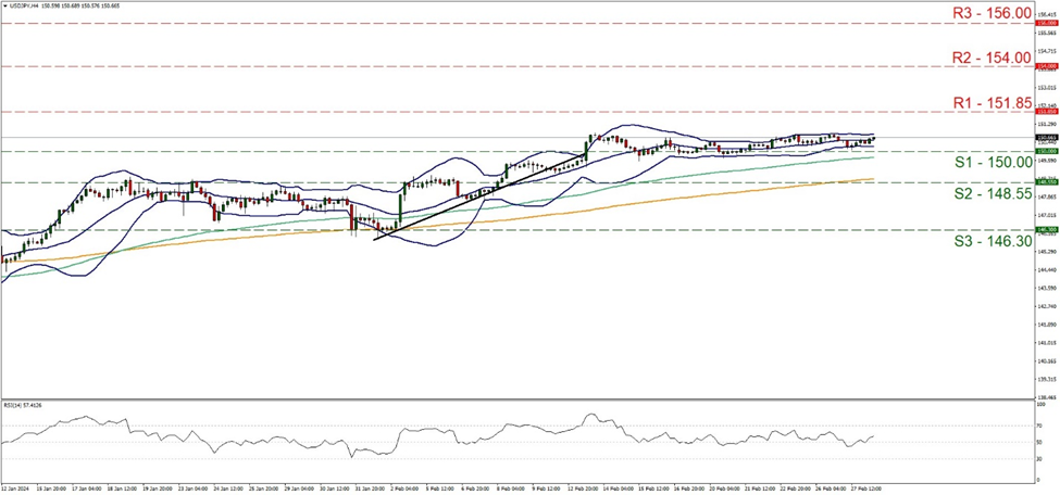 support at one hundred and fifty and resistance at one hundred and fifty one point eight five, direction sideways