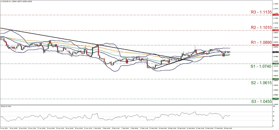欧元/美元 4小时图 support at one point zero seven four and resistance at one point zero eight nine, direction sideways