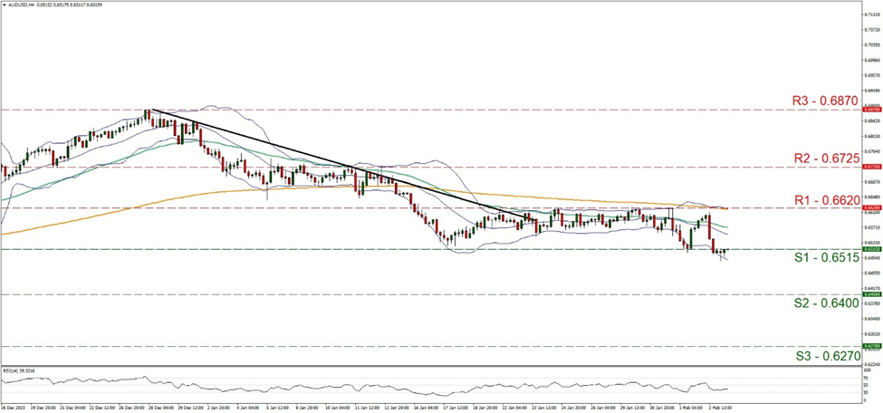 aud-usd-four-hour-chart support at zero point sic five one five and resistance at zero point six six two, direction sideways
