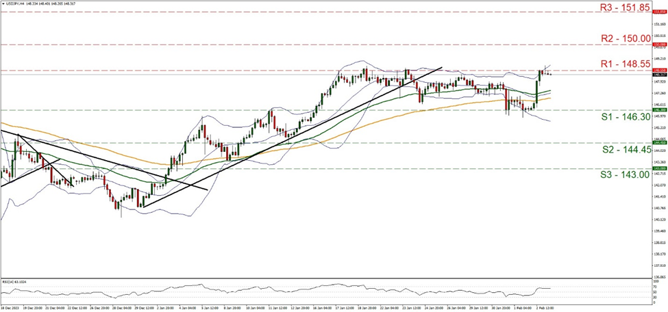 usd-jpy-four-hour-chart support at one hundred forty six point three and resistance at one hundred forty eight point fifty five, direction sideways