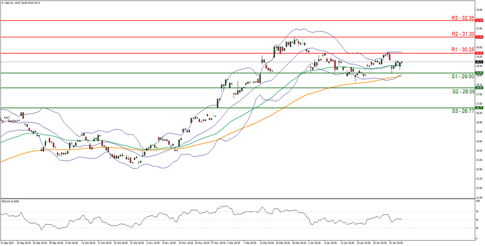 support at  two nine point zero zero  and resistance three zero point two five, direction sideways  