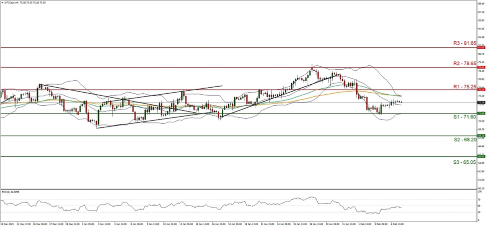 support at  seven one point six zero and resistance at seven five point two five, direction sideways  