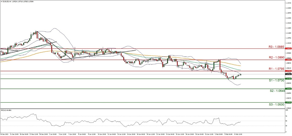 support at  one point zero seven three zero  and resistance one point zero seven nine five, direction sideways  