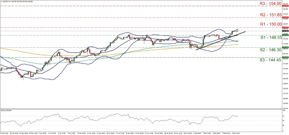 support at one hundred and forty-eight point fifty-five and resistance at one hundred and fifty, direction upwards 