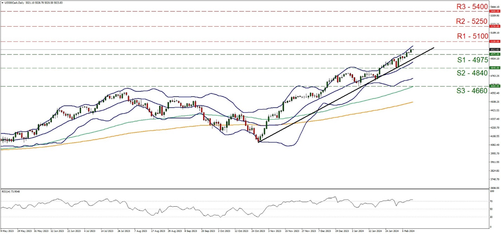 support at four thousand nine hundred and seventy five and resistance at five thousand one hundred, direction upwards 