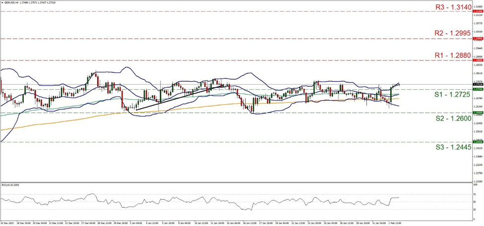 support at one point two seven two five and resistance at one point two eight eight, direction upwards  