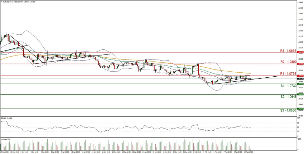 eur-usd -four-hour -chart support at one point zero seven three zero and resistance at one point zero seven nine five , direction upwards