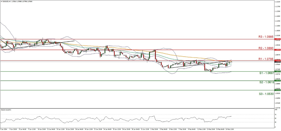 eur-usd -four-hour -chart support at one point zero six nine seven and resistance at one point zero seven nine five , direction sideways