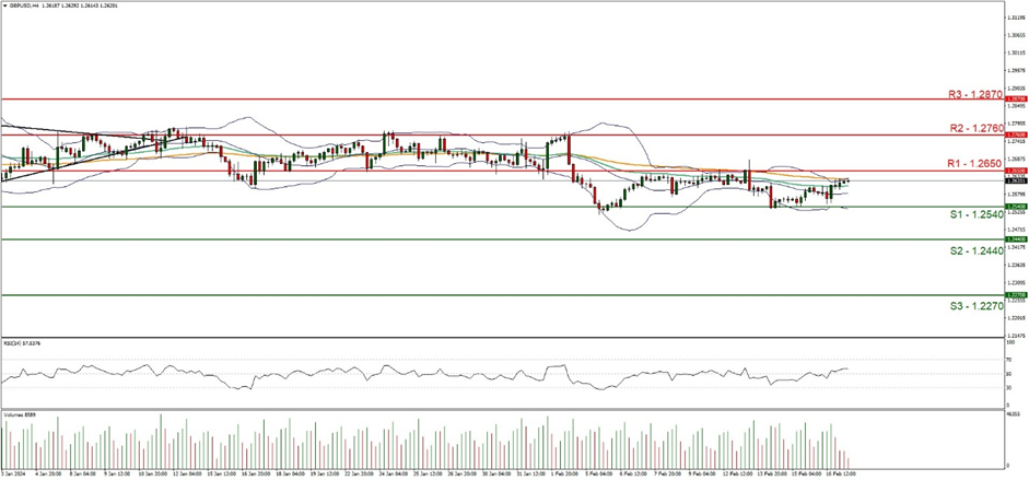 gbp-usd-four-hour -chart support at one point two five four zero and resistance at one point two six five zero, direction sideways