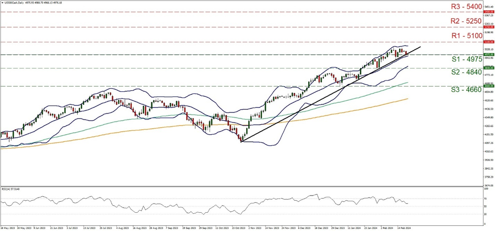 us500-cash-daily-chart support at four nine seven five and resistance at five one zero zero , direction sideways