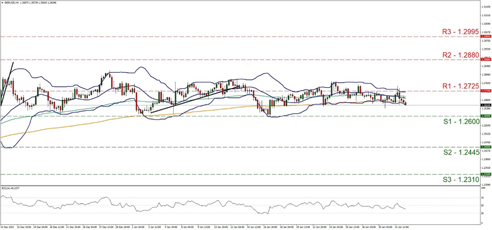 support at one point two six and resistance at one point two seven two five, direction sideways 