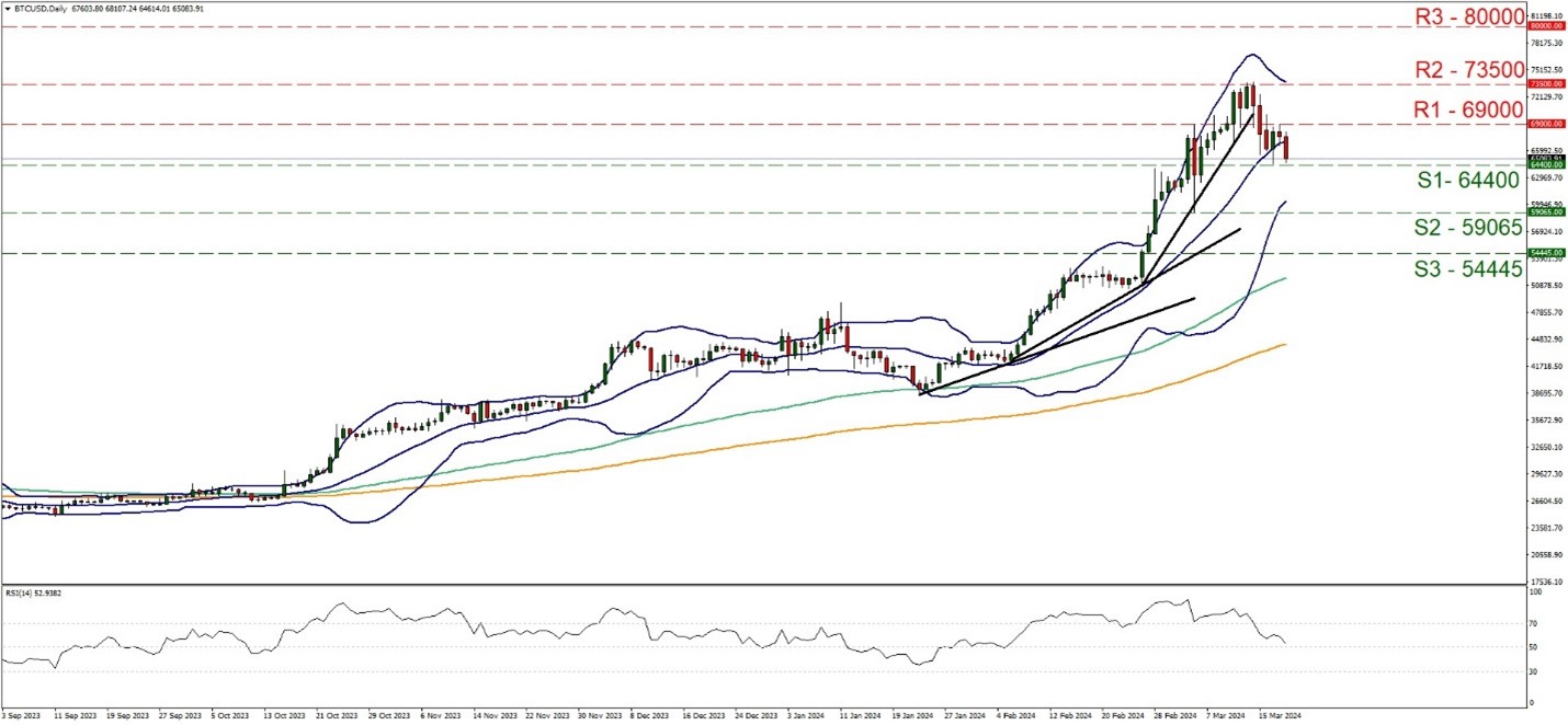 Financial chart showing BTC/USD technical analysis.