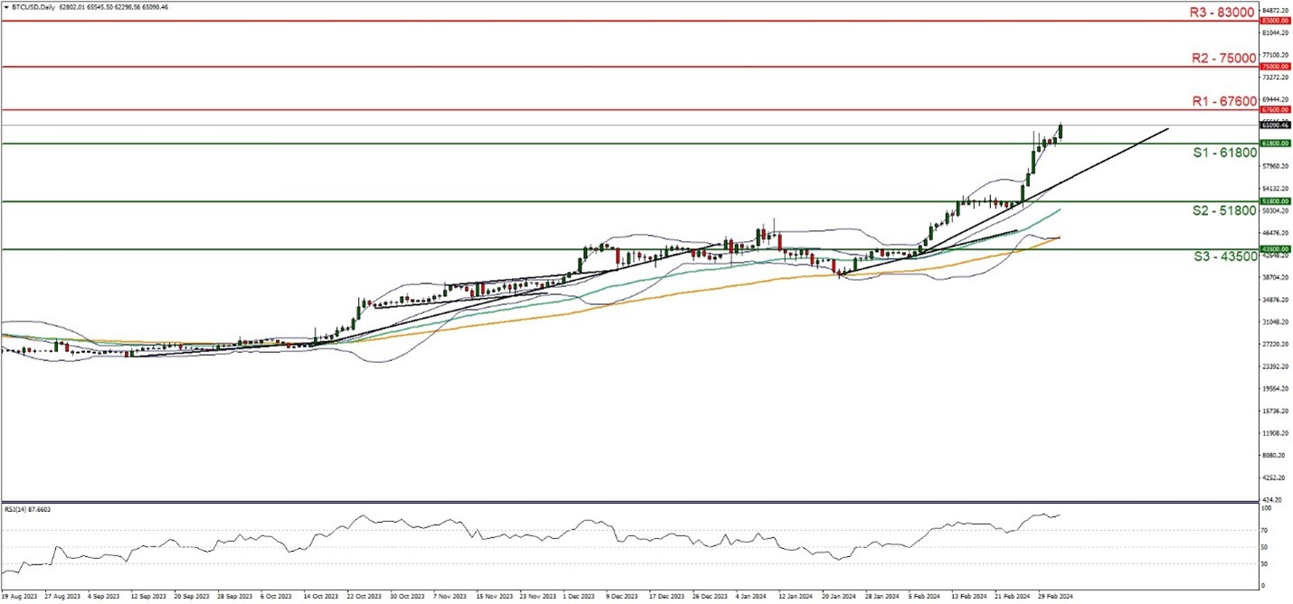 Financial chart showing BTC/USD technical analysis.
