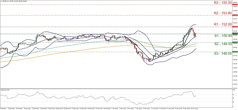 support at one hundred and fifty point eighty five and resistance at one hundred and fifty two, direction sideways