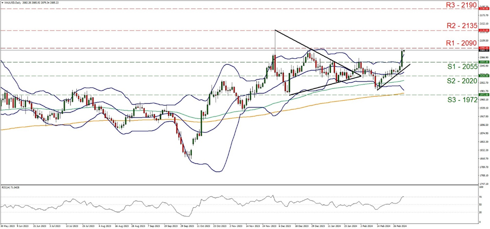 support at two thousand and fifty five and resistance at two thousand and fifty, direction upwards   